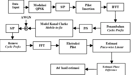 Gambar 1. Blok diagram proses estimasi Doppler Spread pada sistem OFDM