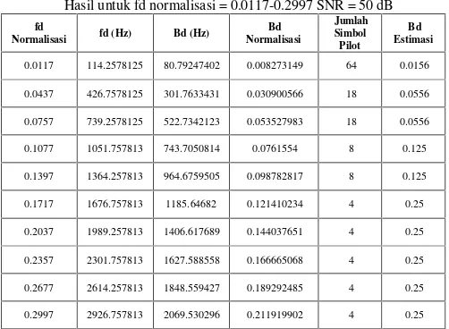 Tabel 5.Hasil untuk fd normalisasi = 0.0117-0.2997 SNR = 50 dB