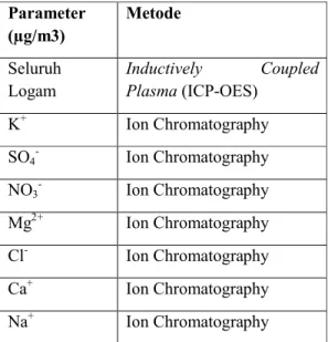 Tabel  3.1  Parameter  dan  Metode  Analisis  Kandungan PM 10 