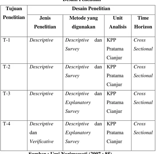 Tabel 3.1  Desain Penelitian  Tujuan  Penelitian  Desain Penelitian  Jenis  Penelitian  Metode yang digunakan  Unit  Analisis  Time  Horizon  T-1  Descriptive  Descriptive  dan 