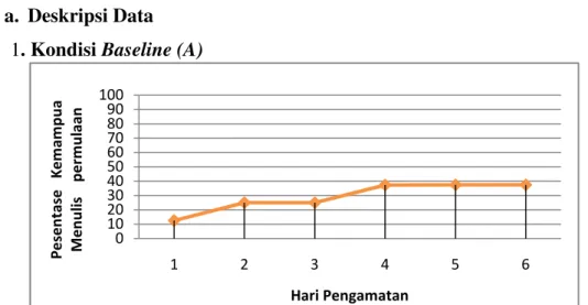Grafik 4.1 Hasil Baseline 1 (A-1) kemampuan menulis permulaan  b.Kondisi intervensi (B) 