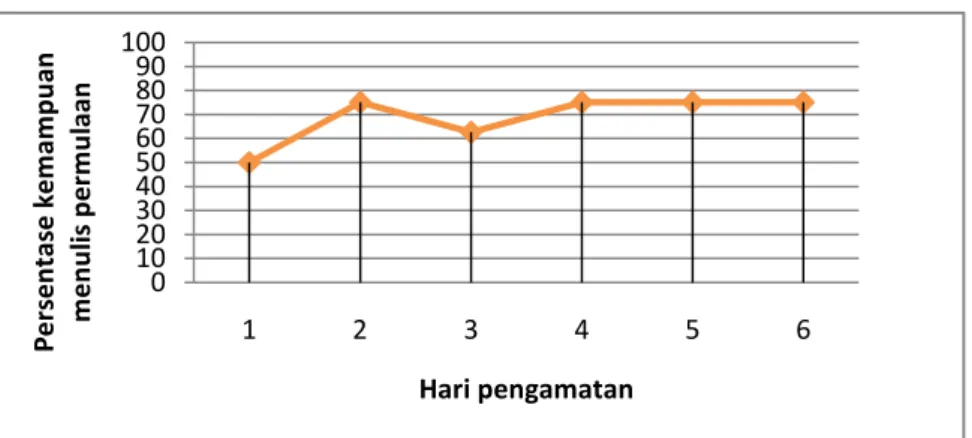 Grafik 4.3  Hasil Baseline ketika Intervensi dihentikan (A-2)  2.   Analisis Data 