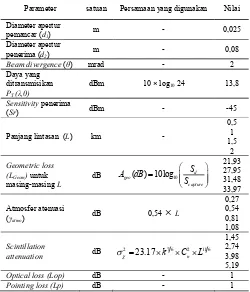 Tabel 1. Parameter yang digunakan untuk menghitung 