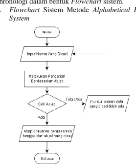 Gambar  1.  Flowchart Diagram Alphabetical  Filing System 