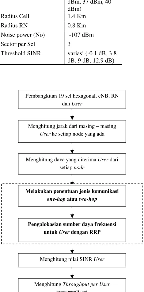 Tabel 1. Parameter Simulasi