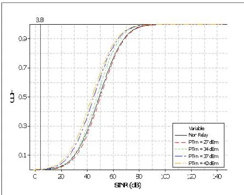 Gambar 6. CDF dari SINR sistem dengan variasi daya pancarRelay Node