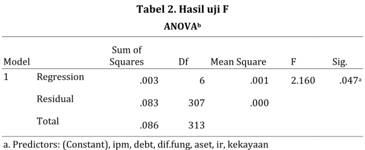 Tabel 2. Hasil uji F  ANOVA b