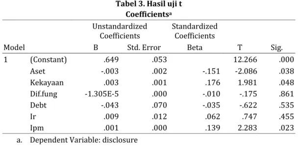 Tabel 3. Hasil uji t  Coefficients a Model  Unstandardized Coefficients  Standardized Coefficients  T  Sig