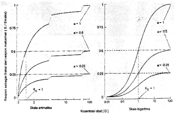 Gambar 5. Kurva hubungan respon - konsentrasi untuk agonis penuh dan  agonis parsial (Bowman dan Rand, 1980)