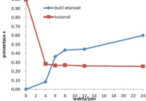 Gambar 7. Data hasil butil etanoat