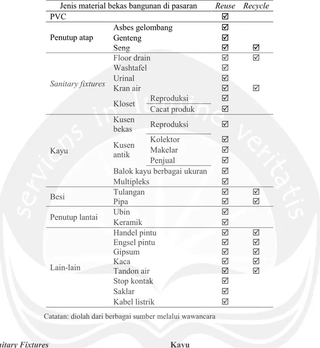Tabel 2. Jenis Material Bekas dan Potensi Pemanfaatannya 