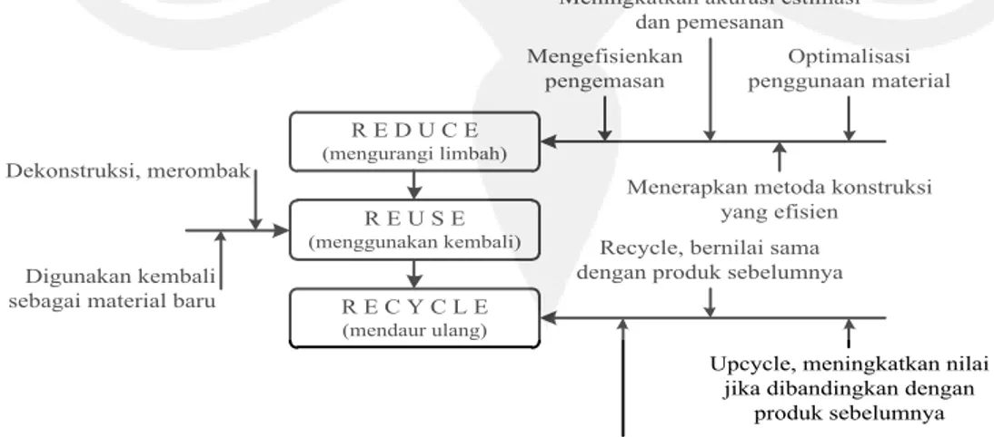 Gambar  1. Pengelolaan limbah konstruksi 