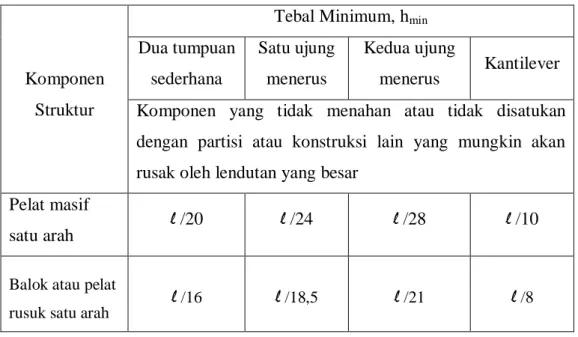 Tabel 2.4 Tebal Minimum Pelat Satu Arah 
