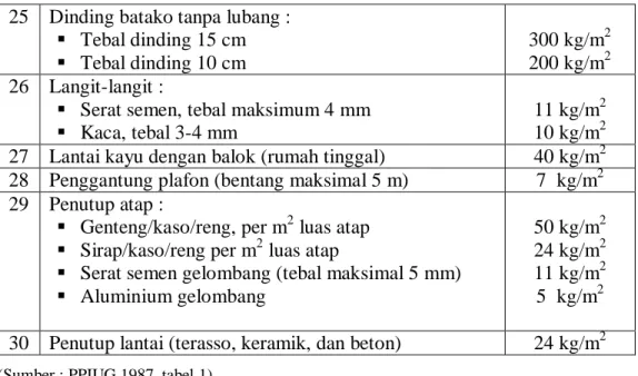 Tabel 2.2 Beban Hidup pada Lantai Gedung 