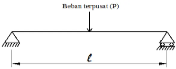 Gambar 2.4  Beban Terpusat (P) Gording  