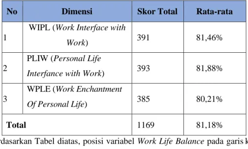 Gambar 4.9 Garis Kontinum Variabel Work Life Balance  Sumber: Data diolah oleh peneliti (2022) 