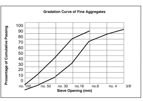 GRAFIK 1 : Kurva pembatas bagi gradasi yang digunakan dalam metode  perencanaan beton 