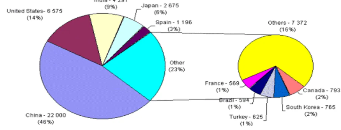 Gambar 1. Distribusi bendungan besar di dunia (Icold 2005). 
