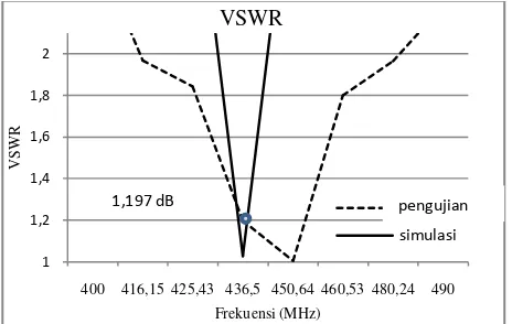 Tabel 5. Hasil pengujian dan hasil simulasi antena helix 