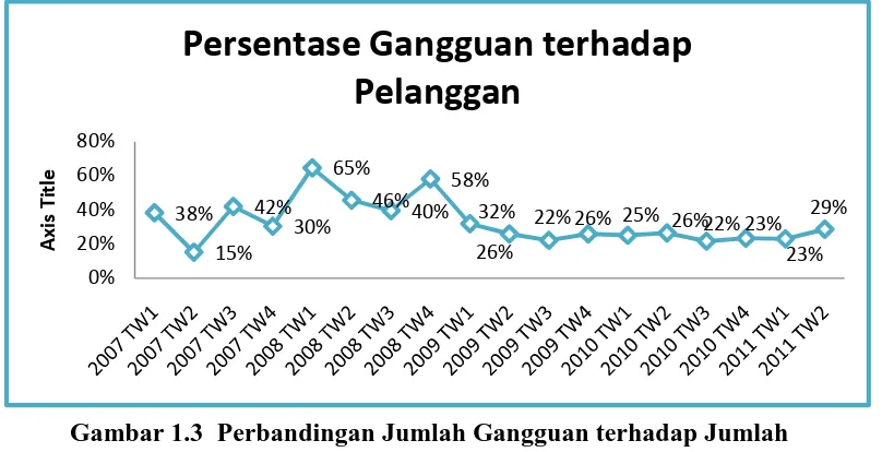Gambar 1.3  Perbandingan Jumlah Gangguan terhadap Jumlah        Pelanggan UNER 1 Sumatra  