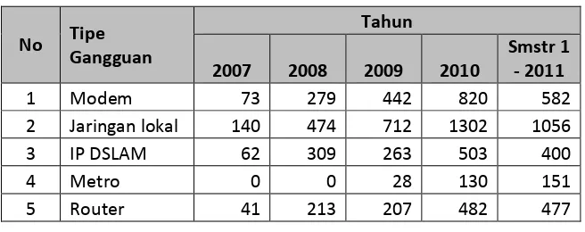 Tabel 1.2 Jumlah Gangguan per Segmen Sirkit DSL   