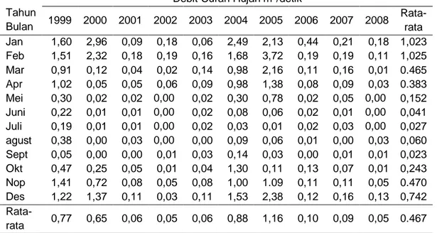 Tabel 1. Data Debit Curah Hujan Rata-Rata di Daerah Penelitian Dari Tahun 1999 –  2008 Dalam m 3 /detik 