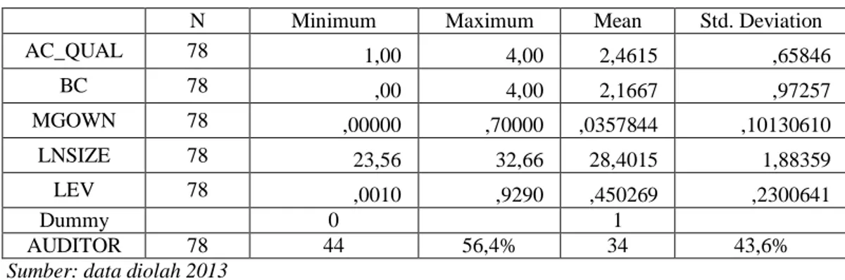 Tabel 1 menunjukkan analisis deskriptif masing-masing variabel.  Tabel 1 