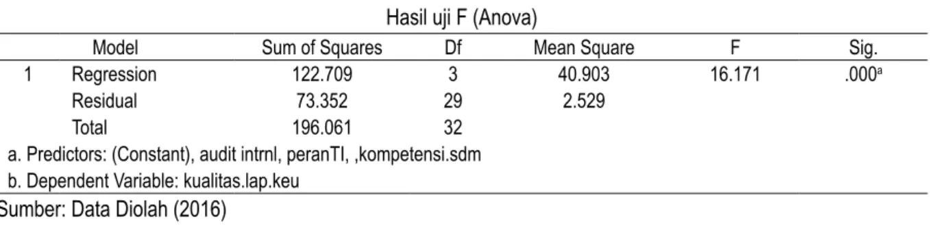 Tabel 2. Hasil uji F (Anova)