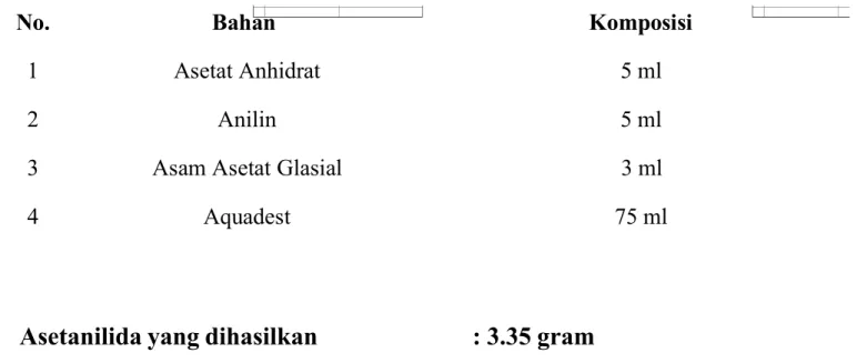 Tabel 4.1Komposisi Bahan Baku dan Asetanilida yang didapatkan.