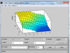 Gambar 4. Tampilan tiga dimensi rule KLF e dan r dengan menggunakan 49  basis aturan Takagi Sugeno 