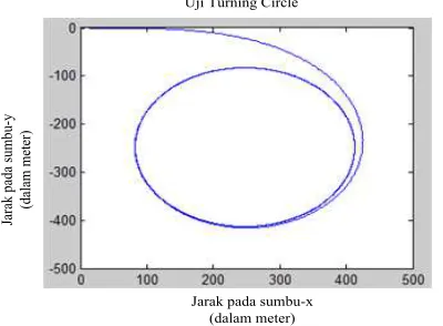 Tabel 6  sebesar 10,35 detik dan  pada uji settling time 90,3 detik, rise timefuzzyturning circle sebanyak 49 data peak 