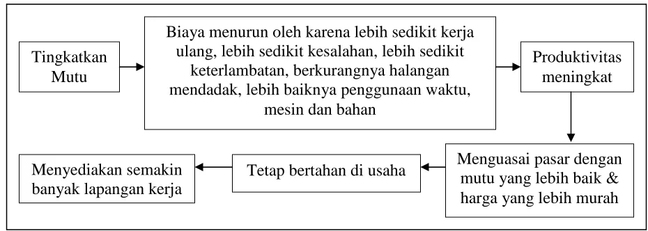 Gambar 2.1  Reaksi Berantai Deming 
