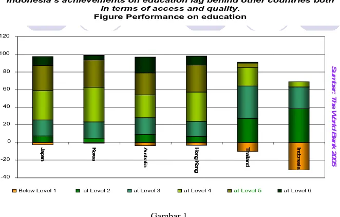 Gambar 1.  Perbandingan akses dan kualitas tentang prestasi pendidikan di beberapa Negara 