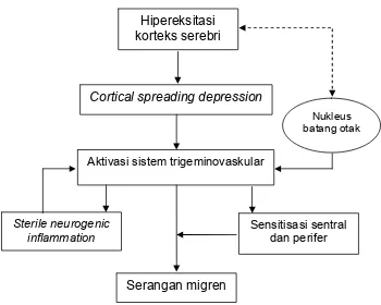 Gambar 2.1. Patofisiologi migren16 