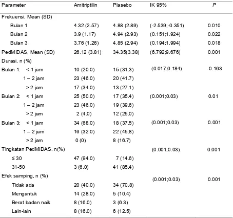 Tabel 4.3. Perbandingan hasil penggunaan amitriptilin dan plasebo setelah 3 bulan  