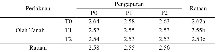 Tabel 4. Pengaruh pengolahan tanah dan pengapuran terhadap rata – rata berat partikel tanah (gr/cm3)