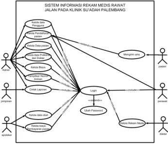Gambar 1 merupakan diagram use case pengembangan sistem rekam medis  rawat jalan pada Klinik Su’adah Palembang adalah sebagai berikut : 