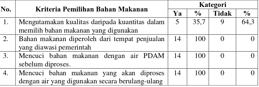 Tabel 4.2. Distribusi Pedagang Siomay Berdasarkan Pemilihan Bahan Makanan 