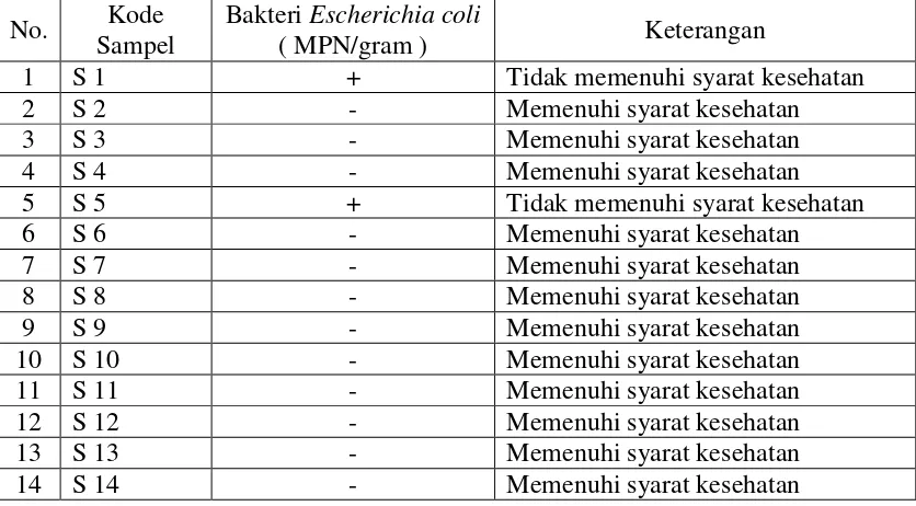 Tabel 4.9. Keberadaan Bakteri Escherichia coli Pada Bumbu Siomay  