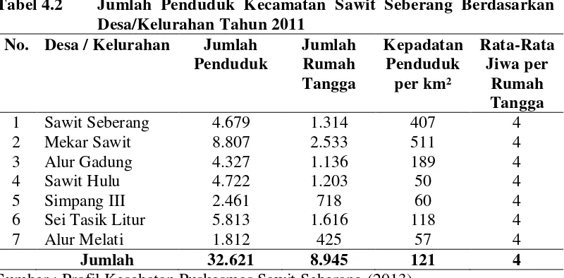 Tabel 4.1 Luas Wilayah Kecamatan Sawit Seberang Berdasarkan 