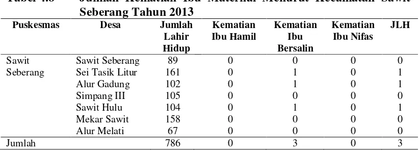 Tabel 4.8 Jumlah Kematian Ibu Maternal Menurut Kecamatan Sawit 