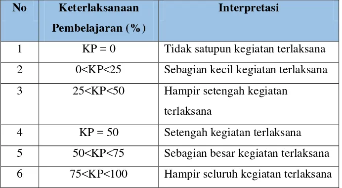 Tabel 3.7 Interpretasi Keterlaksanaan Pembelajaran 
