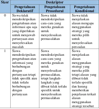 Tabel 3.8 Rubrik Penilaian Metakognisi Pengetahuan 