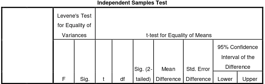 Tabel 3.14 Hasil Uji t Sampel Independen dengan 