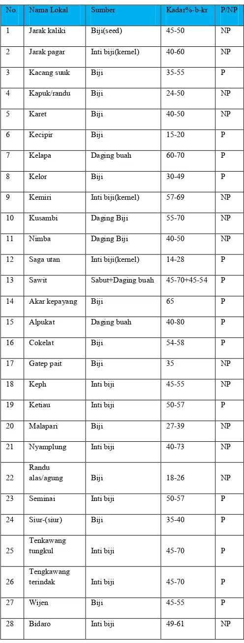 Tabel  2. Tumbuhan Indonesia Penghasil Minyak Lemak [7]. 