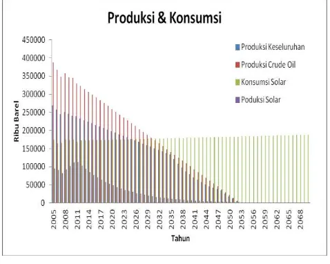 Grafik 2. Prediksi Produksi & Konsumsi BBM 