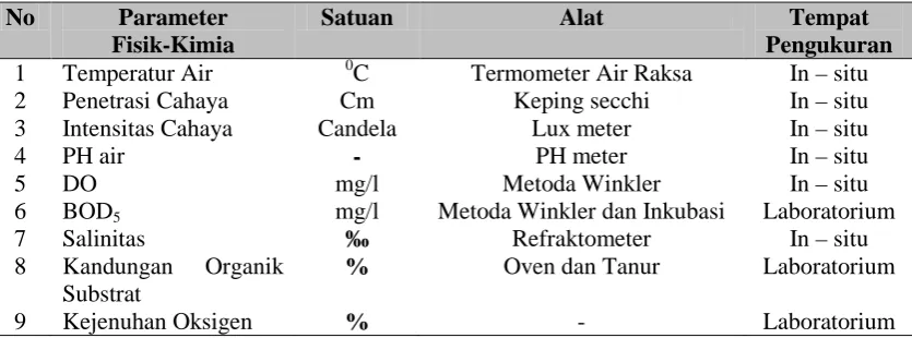 Tabel 2.1. Alat dan Satuan yang Dipergunakan dalam Pengukuran Faktor Fisik                    Kimia Perairan Kuala Tanjung Kecamatan Medang Deras Kabupaten                   Batubara 