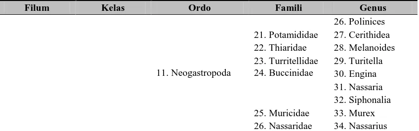 Tabel 3.1 menunjukkan bahwa makrozoobenthos yang banyak didapatkan adalah dari 