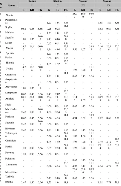 Tabel 3.2 Kepadatan Populasi (ind./m2), Kepadatan Relatif (%) dan Frekuensi           Kehadiran (%) Makrozoobenthos pada Setiap Stasiun Penelitian