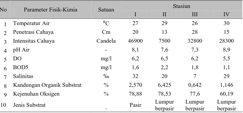 Tabel 3.6  Rata-rata Nilai Faktor Fisik Kimia yang Diperoleh pada Setiap Stasiun Penelitian